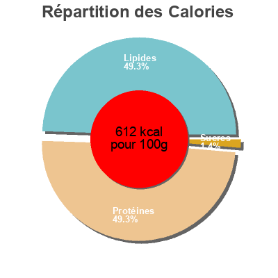 Répartition des calories par lipides, protéines et glucides pour le produit Codillo asado alpen fest 