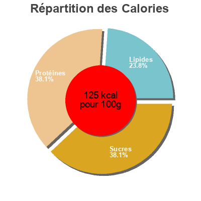 Répartition des calories par lipides, protéines et glucides pour le produit Souris d’agneau confite  