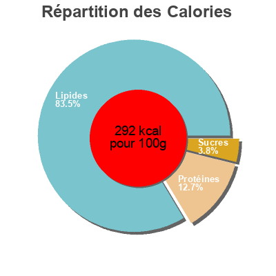 Répartition des calories par lipides, protéines et glucides pour le produit Crème de foie de Porc à l'ancienne Carrefour 