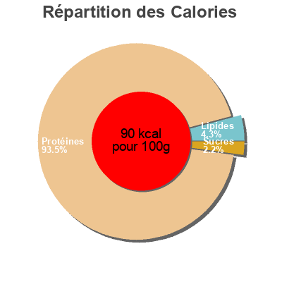 Répartition des calories par lipides, protéines et glucides pour le produit Pavo al ajillo pechuga  