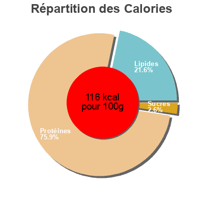 Répartition des calories par lipides, protéines et glucides pour le produit Jambon blanc s/sel nitrité  