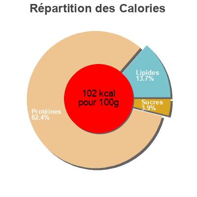 Répartition des calories par lipides, protéines et glucides pour le produit Pechuga de pavo braseada  