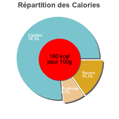 Répartition des calories par lipides, protéines et glucides pour le produit Duo Ananas et Carotte au Surimi  