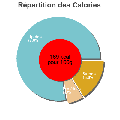 Répartition des calories par lipides, protéines et glucides pour le produit Macédoine aux 5 Légumes  