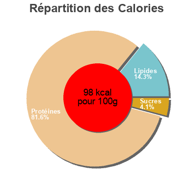 Répartition des calories par lipides, protéines et glucides pour le produit Pollo marinada pechuga lidl 