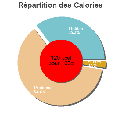 Répartition des calories par lipides, protéines et glucides pour le produit Chuleta de pavo al ajillo  