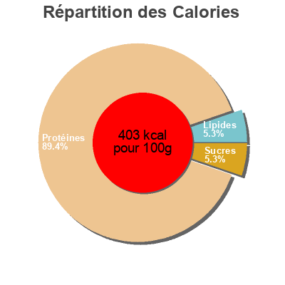 Répartition des calories par lipides, protéines et glucides pour le produit Filet de poulet  