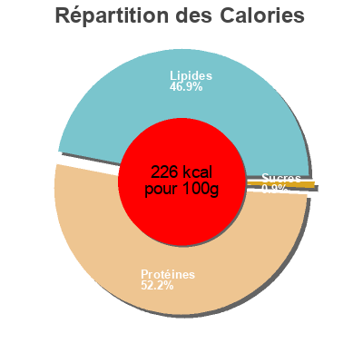 Répartition des calories par lipides, protéines et glucides pour le produit Quart de jambon sec  