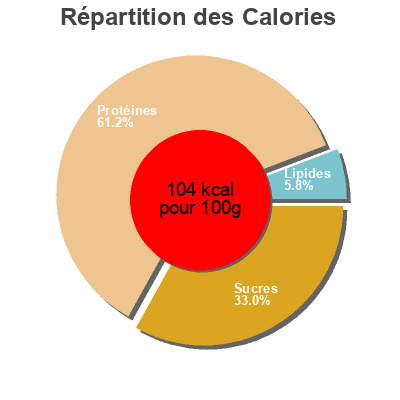 Répartition des calories par lipides, protéines et glucides pour le produit Pechuga pollo empanada lidl 