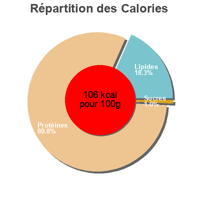 Répartition des calories par lipides, protéines et glucides pour le produit Costata di equino con osso Masina 170 g