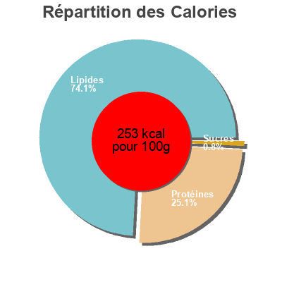 Répartition des calories par lipides, protéines et glucides pour le produit Véritable Andouille de Guémené  