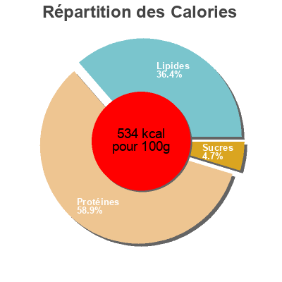 Répartition des calories par lipides, protéines et glucides pour le produit Pollo Adobado  