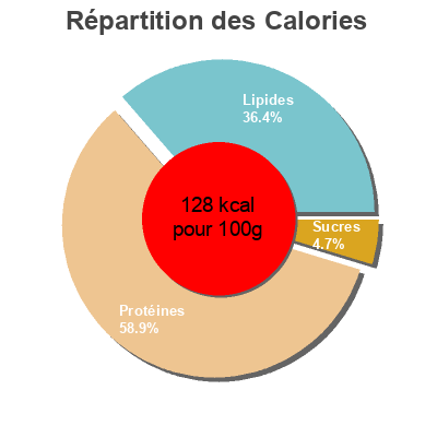 Répartition des calories par lipides, protéines et glucides pour le produit Pollo adobado Coc&Coc 1