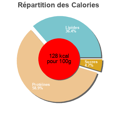 Répartition des calories par lipides, protéines et glucides pour le produit Pollo Adobado  