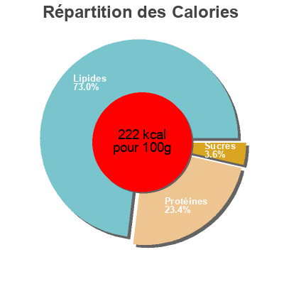 Répartition des calories par lipides, protéines et glucides pour le produit Longaniza fresca de cerdo mercadona 