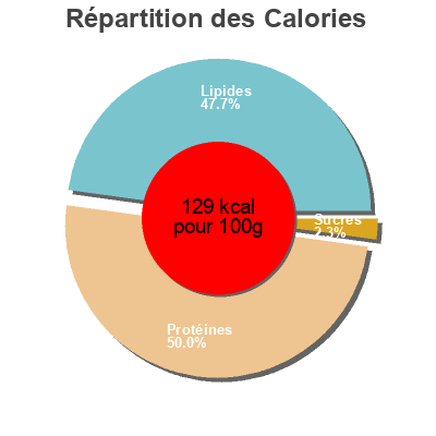 Répartition des calories par lipides, protéines et glucides pour le produit Codillo semicocido  