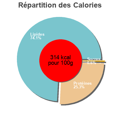 Répartition des calories par lipides, protéines et glucides pour le produit Panceta curada torre de nuñez 