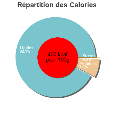 Répartition des calories par lipides, protéines et glucides pour le produit Chorizo aperituvo oreado  