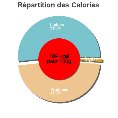 Répartition des calories par lipides, protéines et glucides pour le produit Lomo adobado de cerdo iberico  