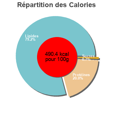 Répartition des calories par lipides, protéines et glucides pour le produit Lomo adobado  