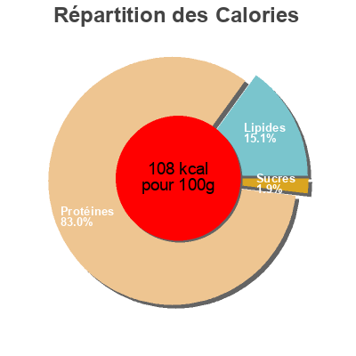 Répartition des calories par lipides, protéines et glucides pour le produit Solomillo pollo mercadona 