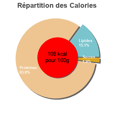 Répartition des calories par lipides, protéines et glucides pour le produit Pechuga de pollo Mercadona 