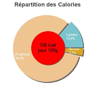 Répartition des calories par lipides, protéines et glucides pour le produit Pechuga de Pollo mercadona 