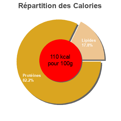 Répartition des calories par lipides, protéines et glucides pour le produit Filete de pechuga Mercadona 