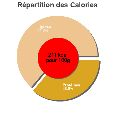 Répartition des calories par lipides, protéines et glucides pour le produit Filete de cabeza de lomo mercadona 