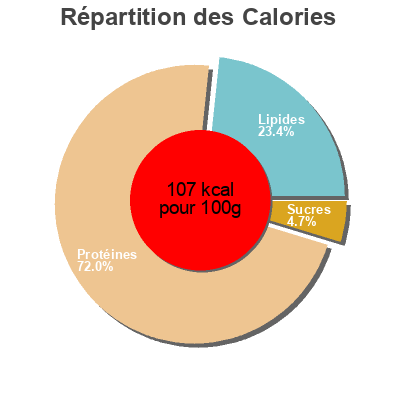 Répartition des calories par lipides, protéines et glucides pour le produit Filete de vacuno al ajillo  