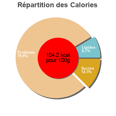 Répartition des calories par lipides, protéines et glucides pour le produit Filetes Pavo Pimentón mercadona 