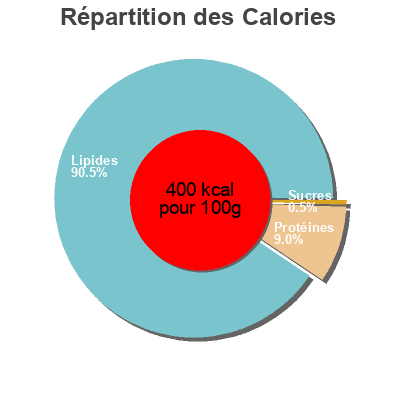 Répartition des calories par lipides, protéines et glucides pour le produit Blancos  