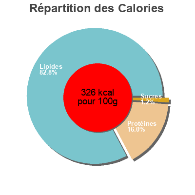 Répartition des calories par lipides, protéines et glucides pour le produit Criollo longaniza mercadona 