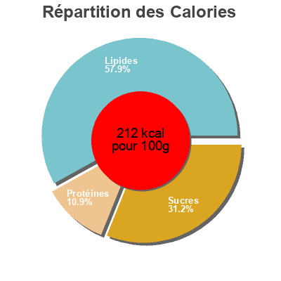 Répartition des calories par lipides, protéines et glucides pour le produit Morcilla  