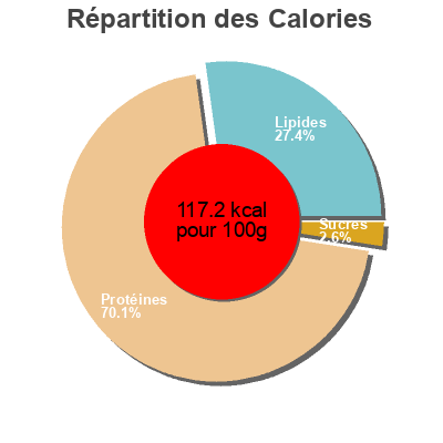 Répartition des calories par lipides, protéines et glucides pour le produit Lomo al ajillo  