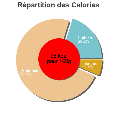 Répartition des calories par lipides, protéines et glucides pour le produit Pincho amarillo con perejil  