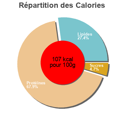 Répartition des calories par lipides, protéines et glucides pour le produit Pollo extra tierno Mercadona 