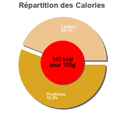 Répartition des calories par lipides, protéines et glucides pour le produit Alas partidas mercadona 