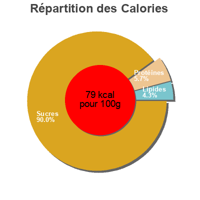 Répartition des calories par lipides, protéines et glucides pour le produit KIWI AMARILLO zespri 