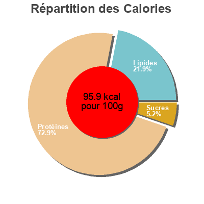 Répartition des calories par lipides, protéines et glucides pour le produit Solomillo Romero  