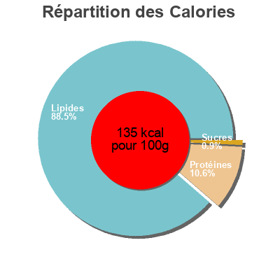 Répartition des calories par lipides, protéines et glucides pour le produit Chuletas de Sajonia mercadona 