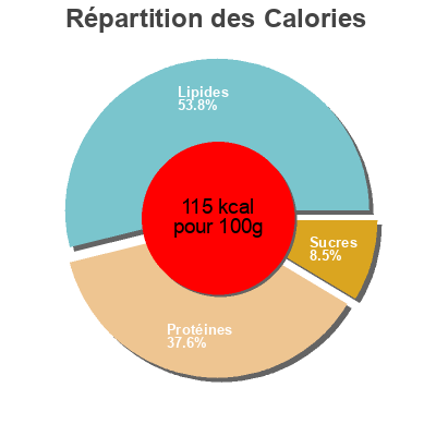 Répartition des calories par lipides, protéines et glucides pour le produit Palomita mercadona 