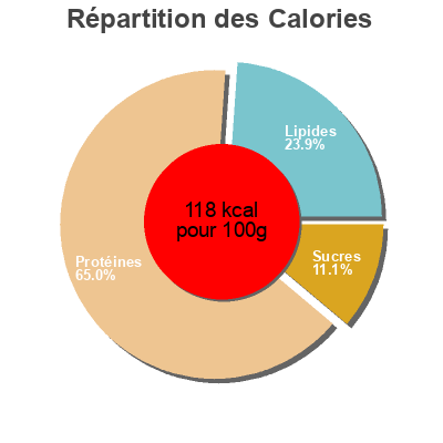 Répartition des calories par lipides, protéines et glucides pour le produit Pechuga de pollo ajillo marinada mercadona 