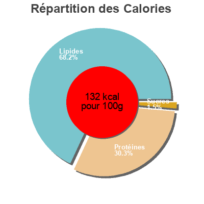 Répartition des calories par lipides, protéines et glucides pour le produit Secreto Adobado  