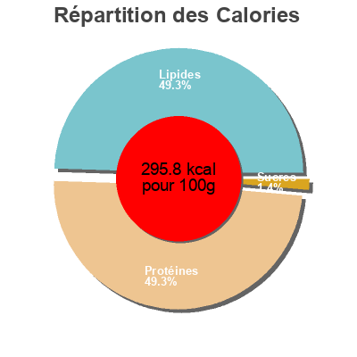 Répartition des calories par lipides, protéines et glucides pour le produit Jamon cebo iberico  