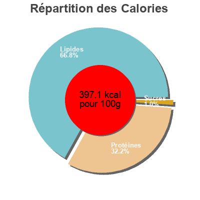 Répartition des calories par lipides, protéines et glucides pour le produit Jamón de cebo 50% raza iberica mercadona 