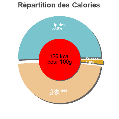 Répartition des calories par lipides, protéines et glucides pour le produit Lomo adobado artesano  