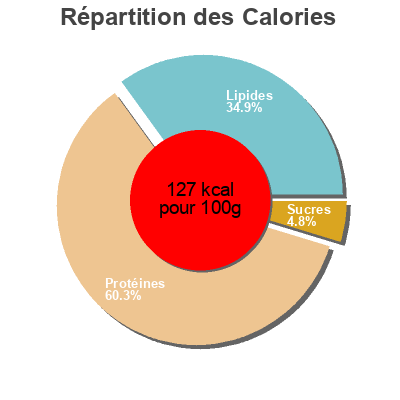 Répartition des calories par lipides, protéines et glucides pour le produit Contramuslos de pollo mercadona 