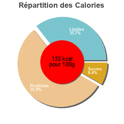 Répartition des calories par lipides, protéines et glucides pour le produit Medio conejo troceado mercadona 