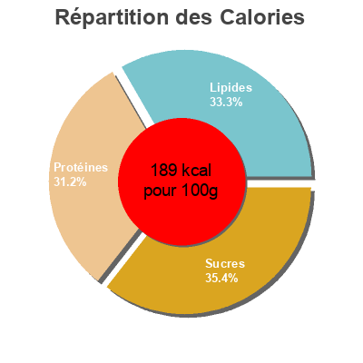 Répartition des calories par lipides, protéines et glucides pour le produit Nuggets Mercadona 